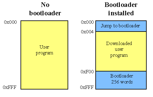 Bootloader for 16F87x PIC Microcontrollers